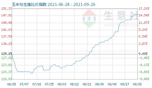 9月26日玉米與生豬比價指數(shù)圖