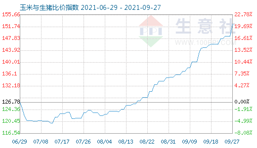 9月27日玉米與生豬比價(jià)指數(shù)圖