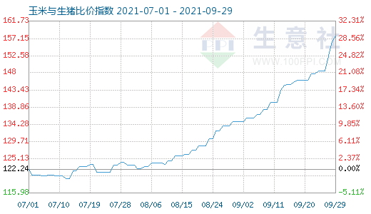 9月29日玉米與生豬比價(jià)指數(shù)圖