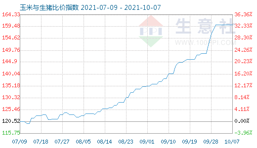 10月7日玉米與生豬比價指數(shù)圖