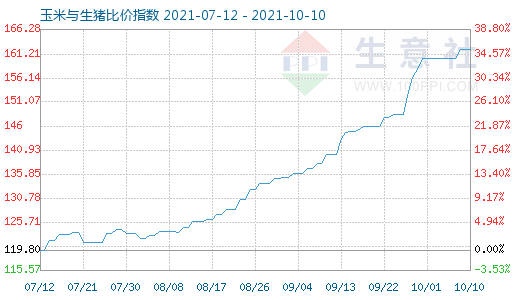 10月10日玉米與生豬比價(jià)指數(shù)圖