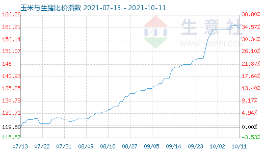10月11日玉米與生豬比價(jià)指數(shù)圖