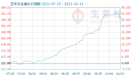 10月13日玉米與生豬比價指數圖
