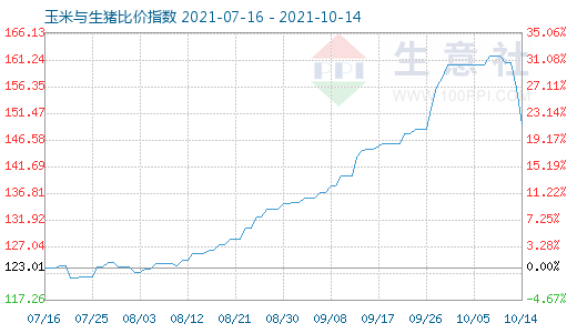 10月14日玉米與生豬比價指數圖