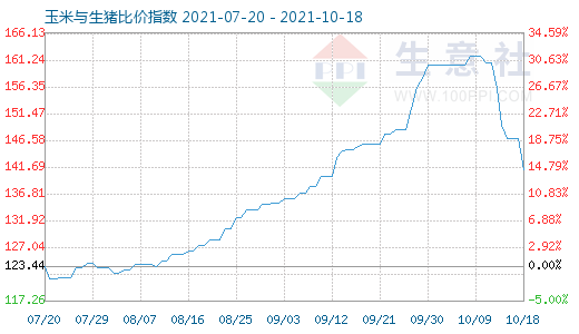 10月18日玉米與生豬比價(jià)指數(shù)圖