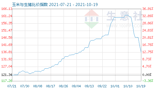 10月19日玉米與生豬比價指數圖