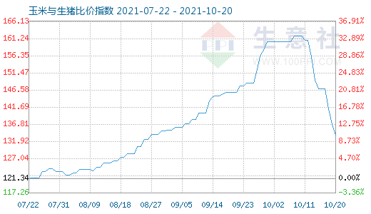 10月20日玉米與生豬比價(jià)指數(shù)圖