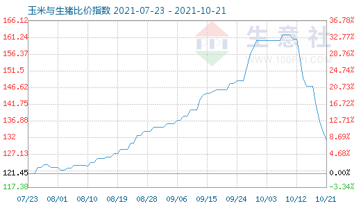10月21日玉米與生豬比價(jià)指數(shù)圖