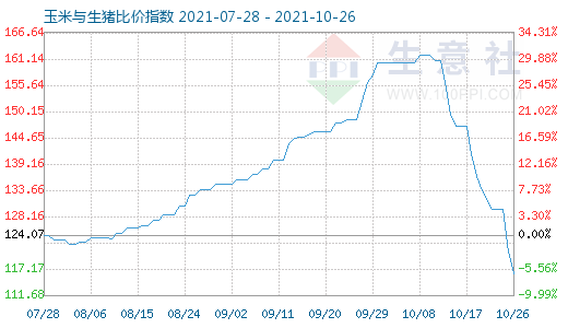 10月26日玉米與生豬比價指數(shù)圖