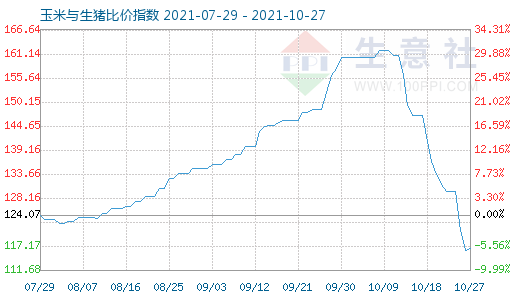 10月27日玉米與生豬比價指數圖