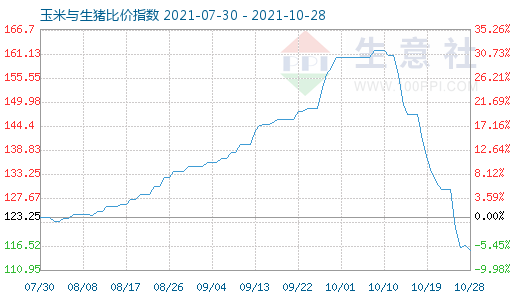 10月28日玉米與生豬比價指數圖