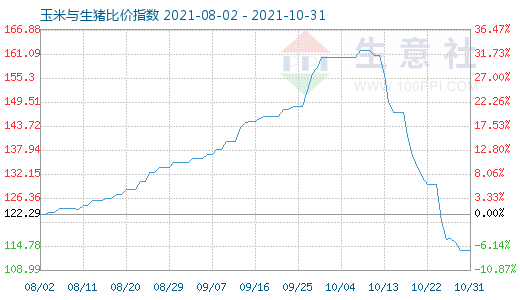 10月31日玉米與生豬比價指數圖