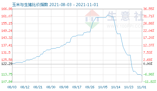 11月1日玉米與生豬比價指數圖