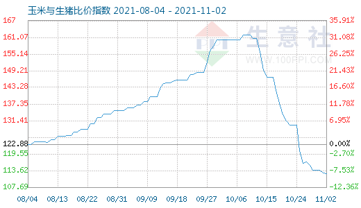 11月2日玉米與生豬比價指數圖