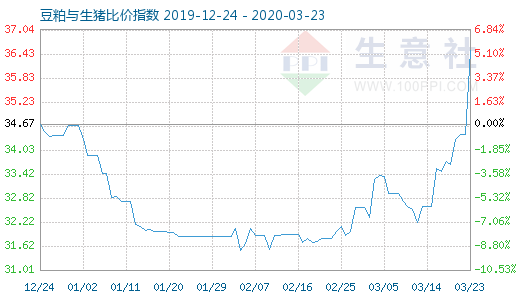 3月23日豆粕與生豬比價指數(shù)圖