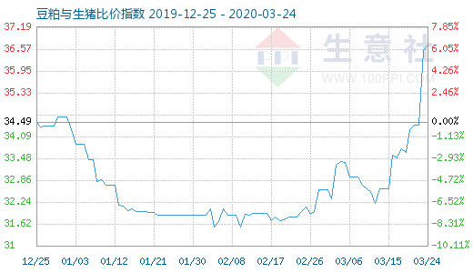 3月24日豆粕與生豬比價指數圖