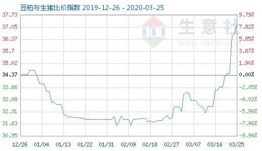3月25日豆粕與生豬比價指數圖