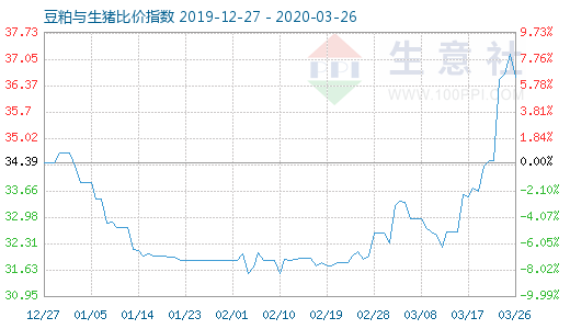 3月26日豆粕與生豬比價指數(shù)圖
