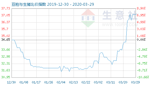 3月29日豆粕與生豬比價(jià)指數(shù)圖