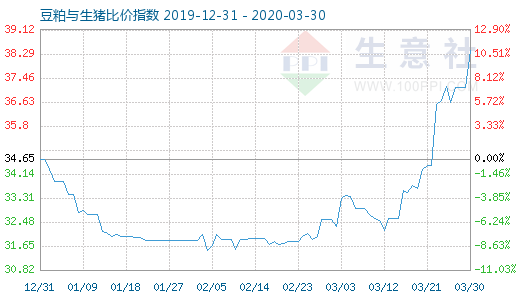 3月30日豆粕與生豬比價(jià)指數(shù)圖