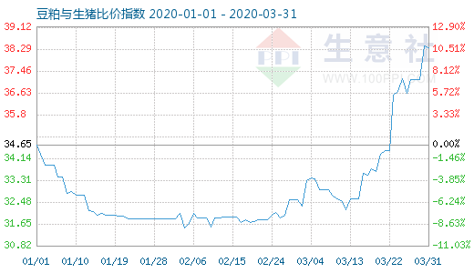 3月31日豆粕與生豬比價指數圖