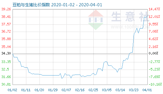 4月1日豆粕與生豬比價指數圖