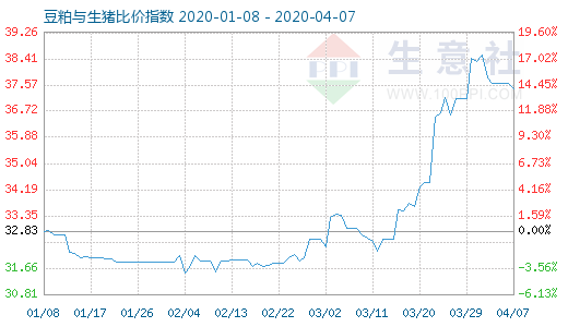 4月7日豆粕與生豬比價指數圖
