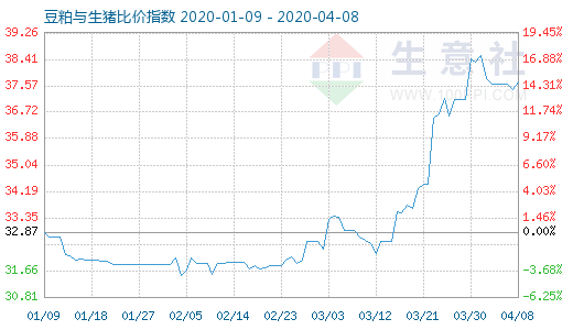 4月8日豆粕與生豬比價(jià)指數(shù)圖