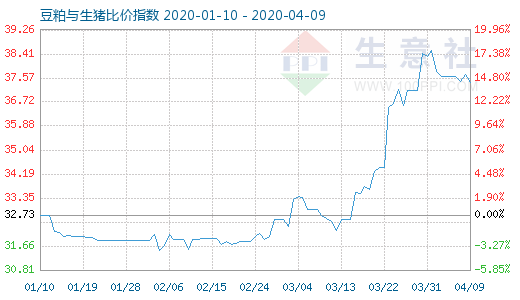 4月9日豆粕與生豬比價指數圖