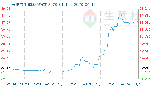 4月13日豆粕與生豬比價指數圖