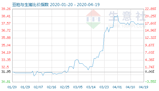 4月19日豆粕與生豬比價(jià)指數(shù)圖