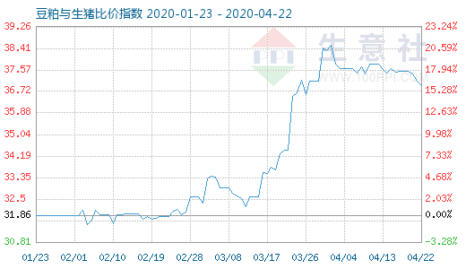 4月22日豆粕與生豬比價指數圖