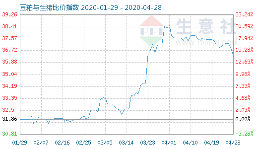 4月28日豆粕與生豬比價指數(shù)圖