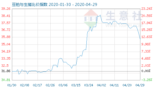 4月29日豆粕與生豬比價(jià)指數(shù)圖