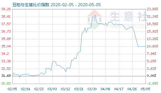 5月5日豆粕與生豬比價(jià)指數(shù)圖