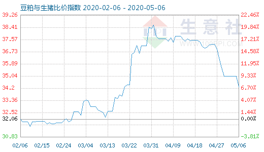 5月6日豆粕與生豬比價(jià)指數(shù)圖