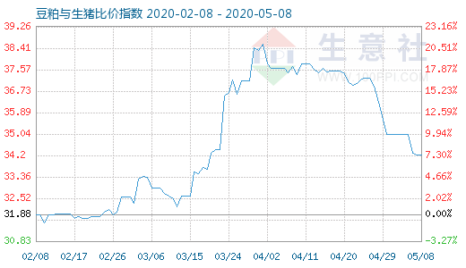 5月8日豆粕與生豬比價指數(shù)圖