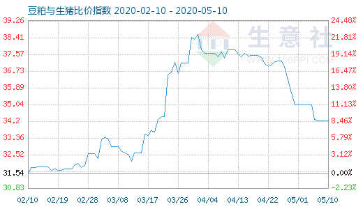 5月10日豆粕與生豬比價(jià)指數(shù)圖