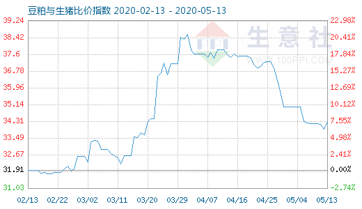 5月13日豆粕與生豬比價指數(shù)圖