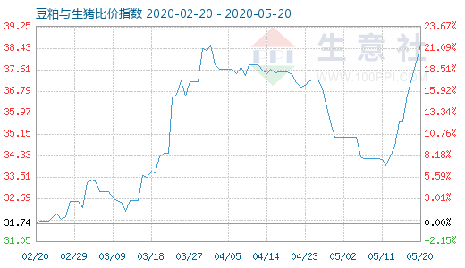 5月20日豆粕與生豬比價指數(shù)圖