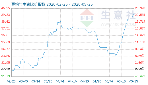 5月25日豆粕與生豬比價指數(shù)圖