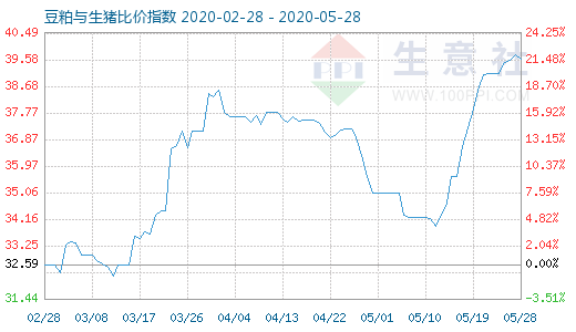 5月28日豆粕與生豬比價(jià)指數(shù)圖