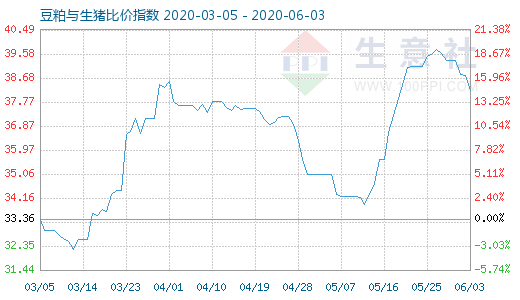 6月3日豆粕與生豬比價(jià)指數(shù)圖