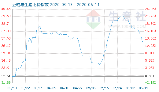 6月11日豆粕與生豬比價(jià)指數(shù)圖