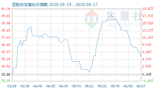 6月17日豆粕與生豬比價(jià)指數(shù)圖