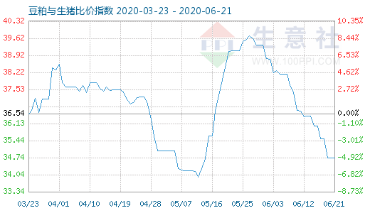 6月21日豆粕與生豬比價(jià)指數(shù)圖