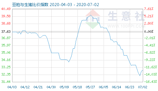 7月2日豆粕與生豬比價指數(shù)圖