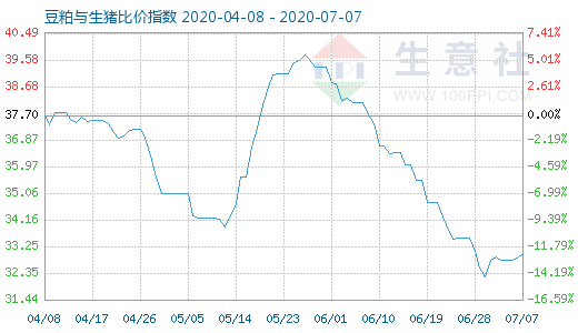7月7日豆粕與生豬比價(jià)指數(shù)圖