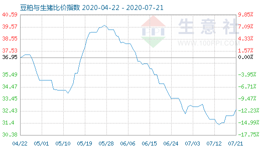 7月21日豆粕與生豬比價指數圖