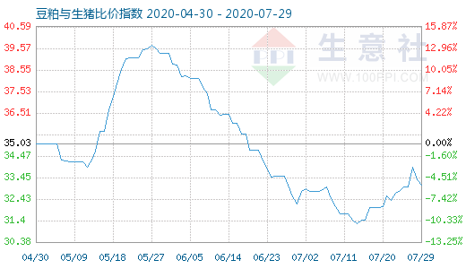 7月29日豆粕與生豬比價指數(shù)圖